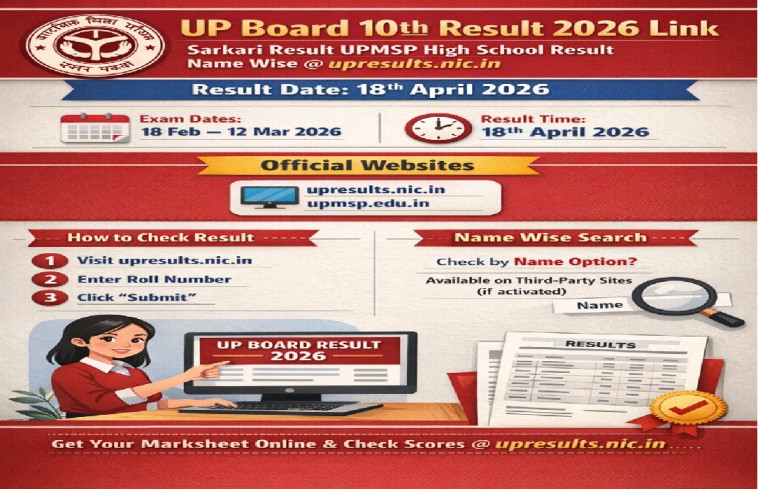 UP Board 10th Result 2026 Link, Sarkari Result UPMSP High School Result Name Wise @ upresults.nic.in